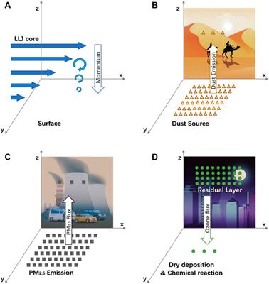 Low-level jets and their implications on air pollution: A review